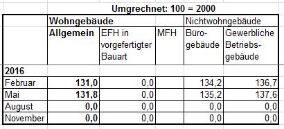 Baupreisindex Mai 2016