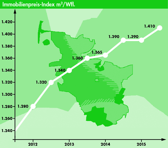 Immobilienbarometer 02 2015