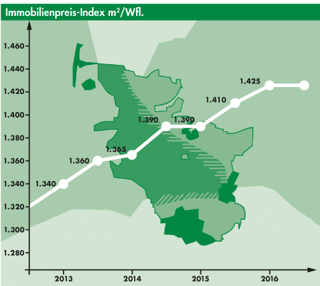 Immobilienbarometer 02 2016 V1