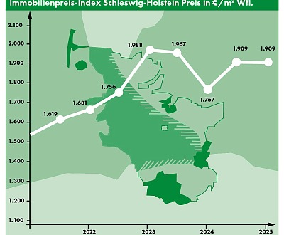 Marktbericht I 2025 - positiver Trend oder doch Ernüchterung…?
