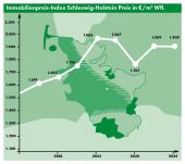 Klicken zum Marktbericht I / 2025
